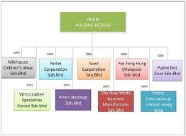 Malaysia is all known to us today as one of the most prime developing countries among all asian countries around the world. About The Company Company Profile Padini Holdings Bhd Is A Large Holding Company With Its Headquarters In Kuala Lumpur The Company Was Established In 1971 Under The Name Hwayo Garments Manufacturers Company Manufacturing Women S