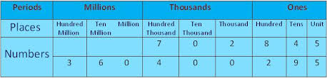 Place Value Chart Place Value Chart Of The International