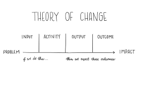 Based On Theory Of Change Methodology Inspired By Varies Sources Theory Of Change Change Management Innovation Management