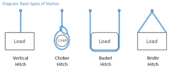 Why Does A Basket Hitch Sling Configuration Double A Slings