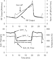 figure 16 from loading and regeneration analysis of a diesel