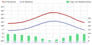 Klimatabelle und klimadiagramm brest zeigt welche temperatur und welche niederschläge zu erwarten sind. Klima Frankreich Klimadiagramm Klimatabelle Wetterkontor