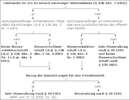 13 b ustg die umkehr der steuerschuldnerschaft (reverse charge) bei bauleistungen. Abzugsbesteuerung Bei Bauleistungen Lexikon Des Steuerrechts Smartsteuer