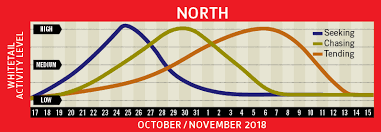 71 Unbiased Deer Hunting Moon Chart