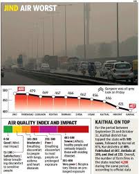 Public health risks increase as the aqi rises. Stubble Burning On Rise Over 4 200 Cases In Haryana Gurgaon News Times Of India