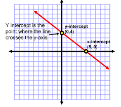 X And Y Intercept Slope Intercept Form Slope Intercept School Tool