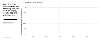 By november 2018, bitcoin crashed down to $3,500. Charting The Course Of Bitcoin 11 Years And Counting By Coinbase The Coinbase Blog