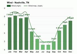Overnight the average temperature in january is 28.5°f and in 1963 the average overnight temperature was 28.5°f cooler at 0.0°f. Nashville Tn January Weather Forecast And Climate Information Weather Atlas