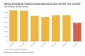 Esta es una publicación para estar al día con impuestos en bolivia, lo que todo experto debe saber. Es Impreciso Decir Que Bolivia Recaudo En El 2019 5 Mas Impuestos Que El Peru Como Dijo Yonhy Lescano