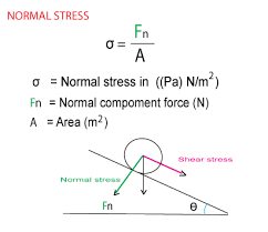 Normal Stress Noted R Acts Perpendicular To The Surface The Force F Is The Elementary Normal Force Acting On The Surface What Is Stress Physics College Math