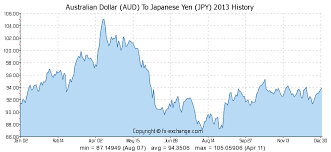 Australian Dollar Aud To Japanese Yen Jpy History