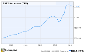 Is It Time To Buy Express Scripts Stock The Motley Fool