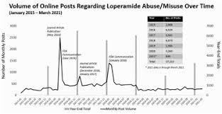 Image result for Loperamide Abuse