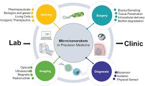 Dh100acdclp 4wire lp photo duct smoke detector dn_60267. Medical Micro Nanorobots In Precision Medicine Soto 2020 Advanced Science Wiley Online Library