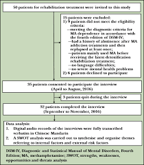 We apologize for the inconvenience, but you may be able to find it instead through your library resources. Strengths Weaknesses Opportunities And Threats Swot Analysis Of Reinitiation Into Methamphetamine Abusers Qualitative Findings From An Exploration Of Methamphetamine Abusers In Shanghai China General Psychiatry