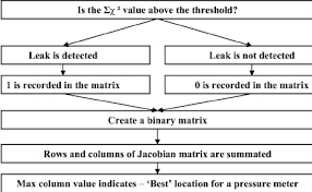 flow chart of how the threshold determines the level of