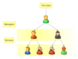Hierarchical Structure Followed In British Airways