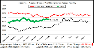 Feeder Cattle Globex Futures Prices Feeder Cattle