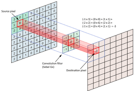 Convolution of an image with distinct filters can perform operations like edge detection, blur, and sharpen by applying. An Intuitive Guide To Convolutional Neural Networks