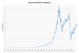 Stock advisor launched in february of 2002. File Linear Ge Stock Price Graph 1962 2013 Png Wikipedia