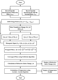 Flow Chart Of Experimental And Process For Calculation Of