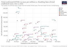 How Experts Use Data To Identify Emerging Covid 19 Success Stories Our World In Data
