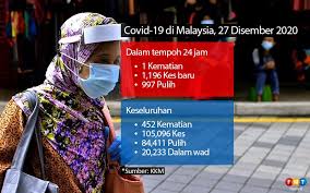 Bagi pecahan kes baharu setiap negeri hari ini, selangor mengekalkan. 1 196 Kes Covid 19 1 Kematian Dicatat Hari Ini Free Malaysia Today Fmt