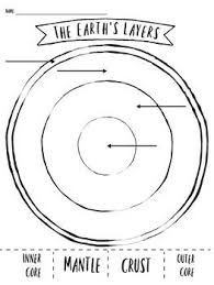Earth Structure Graphic Organizers Graphic Organizers Earth Layers First Grade Science