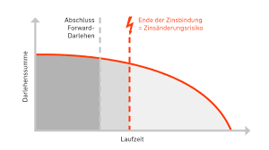 Dabei geht es immer um dieselbe sache: Baufinanzierung Mit Top Zinsen Wustenrot