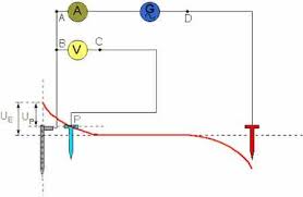 In tutte le formule elettrotecniche, il valore di re (resistenza di terra) è strettamente correlato al valore di ρe (resistività del tempo di posa) norma cei en 50522. La Misura Della Resistenza Di Terra Voltimum Italia