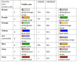 Power over ethernet (poe) allows you to power remote devices like ip. Rj45 Ethernet Pinout Poe Easy Rj45 Wiring With Rj45 Pinout Diagram Steps And