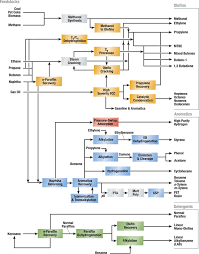 Petrochemicals Flow Scheme