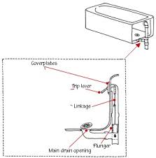 Clear the stopper and rocker arm of hair and debris. Plunger Stuck Inside Tub Drain Home Improvement Stack Exchange