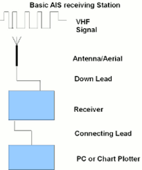 The data is encoded into a bit pattern (bit vector) to make it as small as. Ais Receiving Station
