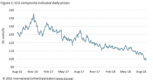 May 21, 2017 · sales of coffee are dominated by hot beverages at 83.3% of the marketplace. International Coffee Organization Blog Coffee Prices In August Fall To 57 Month Low