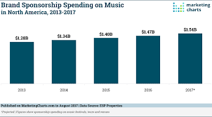 North American Sponsorship Spending On Music Set For An