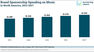 Esp Brand Sponsorship Spending Music 2013 2017 Aug2017