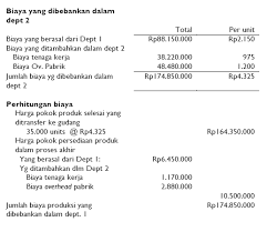 Akan tetapi sebelum kita memulai contoh perhitungan penilaian saldo akhir barang dagangan dengan metode average, ada baiknya kita pelajari terlebih dahulu pengertian dari metode penilaian persediaan average supaya. Metode Harga Pokok Rata Rata Tertimbang Akuntansi