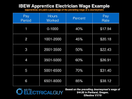 First, hiring an electrician who does not understand the job well can be dangerous, and if he does not perform well, you end up paying more than what you had estimated. Essential Guide To The Electrician S Salary Wages Ask The Electrical Guy