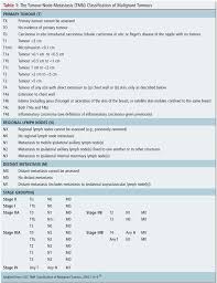 Image result for Breast Cancer Staging