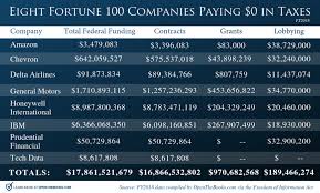While growth must not be stunted by taxes, the government must also consider the delicate balancing act between fiscal health and the tax regime, he added. How The Fortune 100 Turned 2 Billion In Lobbying Spend Into 400 Billion Of Taxpayer Cash
