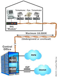 Amazing dsl wiring diagram crest best for wiring diagram. How Dsl Works Howstuffworks