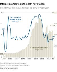 Todays Chart Interest Payments On The Federal Debt