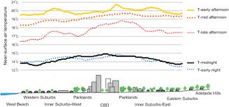 Daily Variation Of Urban Heat Island Effect And Its