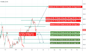 Page 5 Ideas And Forecasts On Yes Bank Nse Yesbank