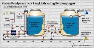 Untuk yang keruh ringan dan sedang di atas pasang saja filter air, terutama filter pasir (sand filter), bagus kalau dikombinasikan dengan carbon filter. Memasang Dua Tangki Air Di Rumah Listrik Di Rumah