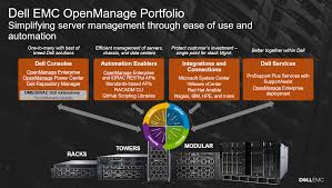 Dell Emc Openmanage Systems Management Portfolio Overview