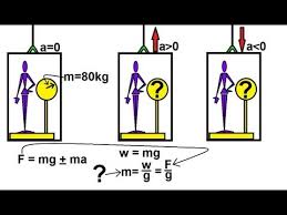 Physics Mechanics The Elevator 2 Of 2 Weight And Tension Of Man In Elevator Youtube