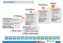 Malaysian maritime services sdn bhd (mms) was formed in 1973 in order to assist malaysian shipowners and other companies in the maritime industry. Diploma In Nautical Studies Akademi Laut Malaysia Alam Course Details Studymalaysia Com