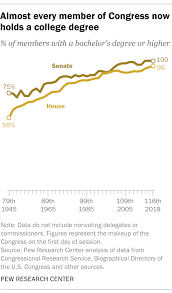 The Changing Face Of Congress In 6 Charts Pew Research Center